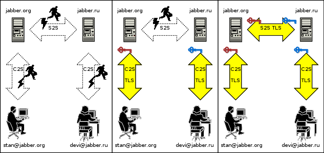 encryption diagram: comparison of different situations